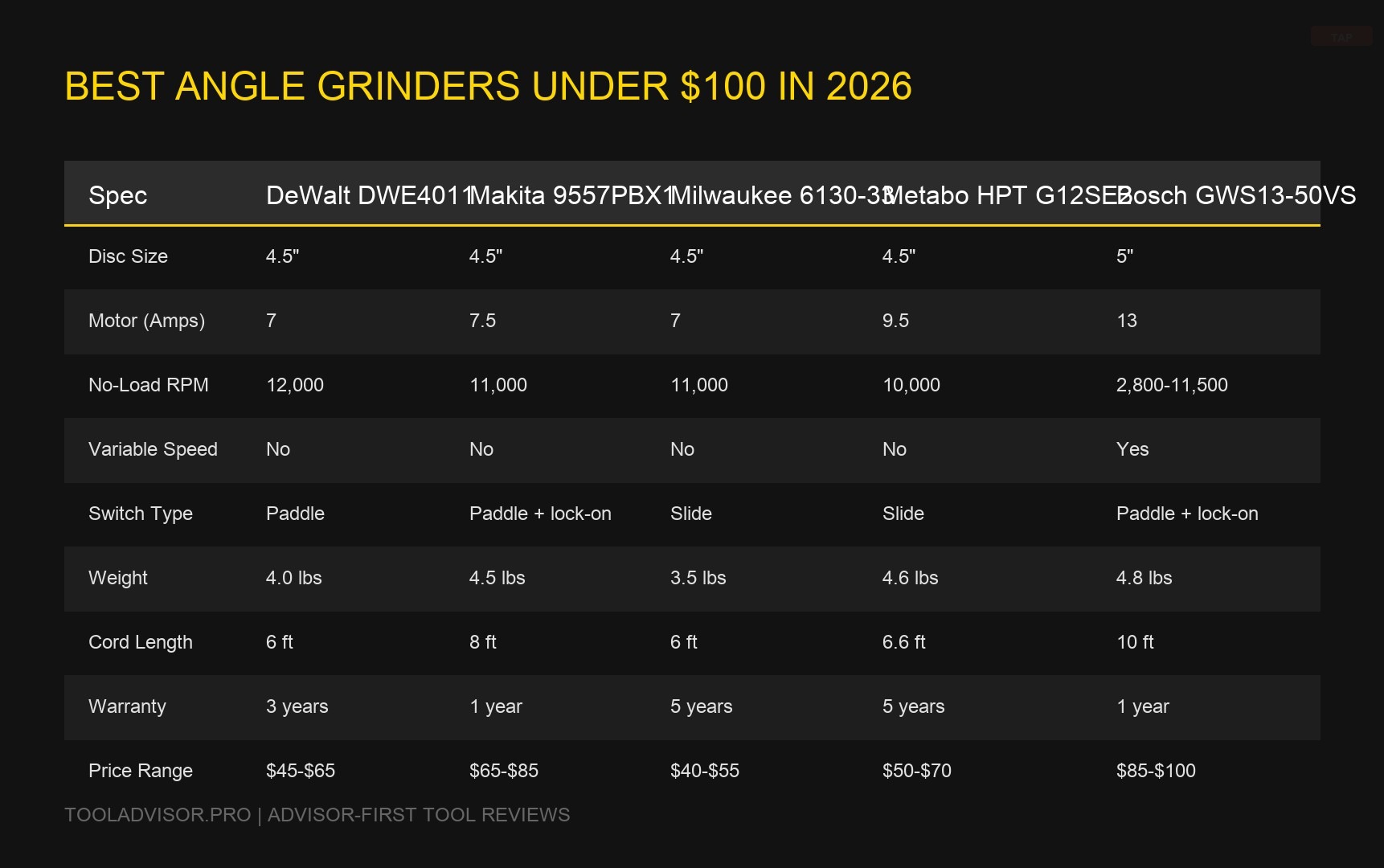 Best Angle Grinders Under $100 (2026): Picks for Shop & Fab Work — visual reference