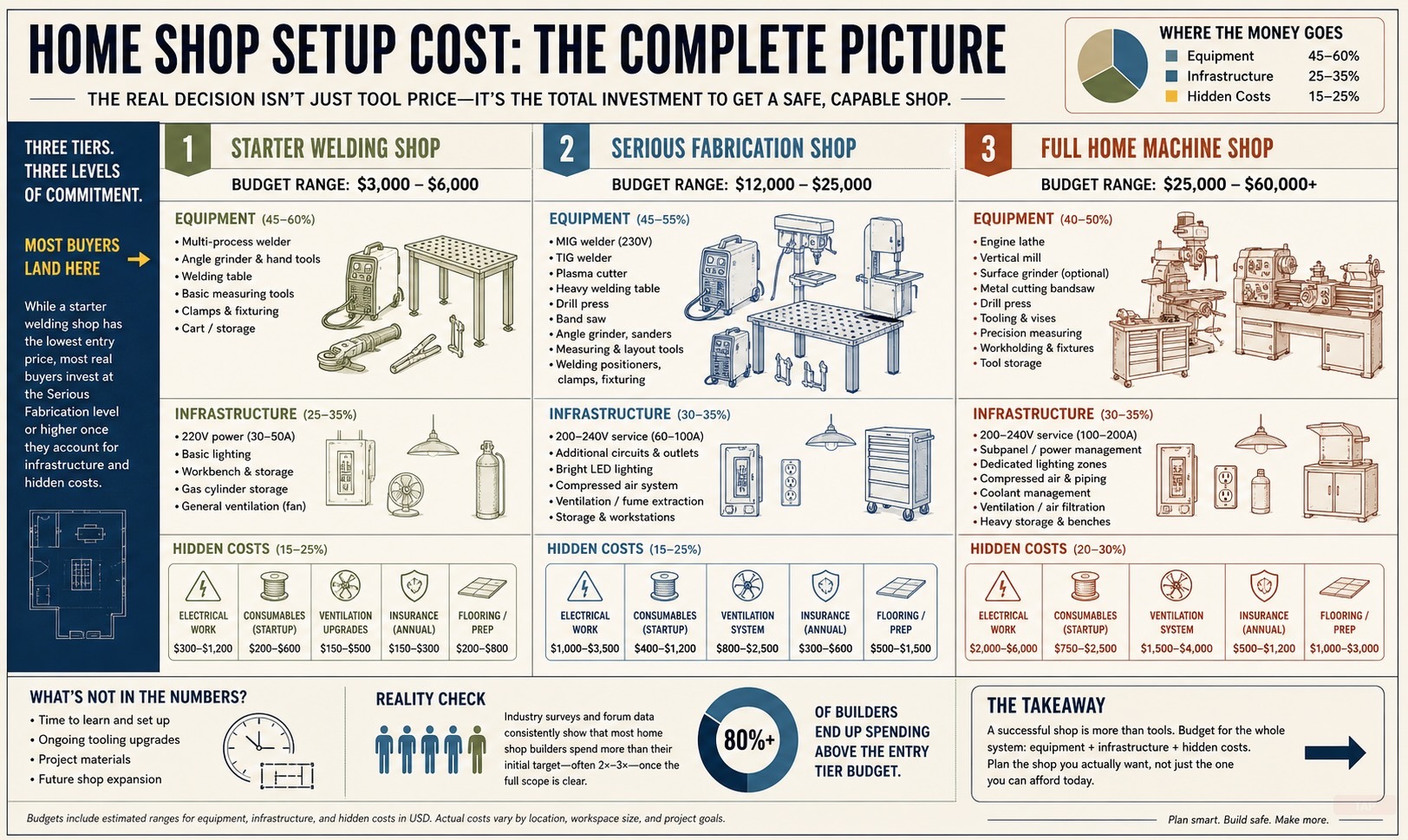 Home Shop Setup Cost: $1,500 to $28,000 Breakdown by Shop Type (2026) — visual reference